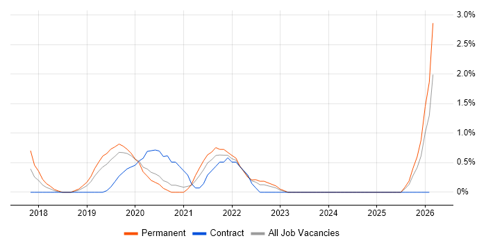 User Research job vacancy trend in Bracknell