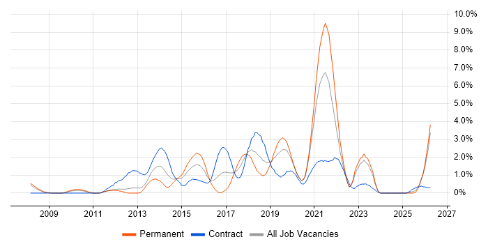 UX Design job vacancy trend in Bracknell