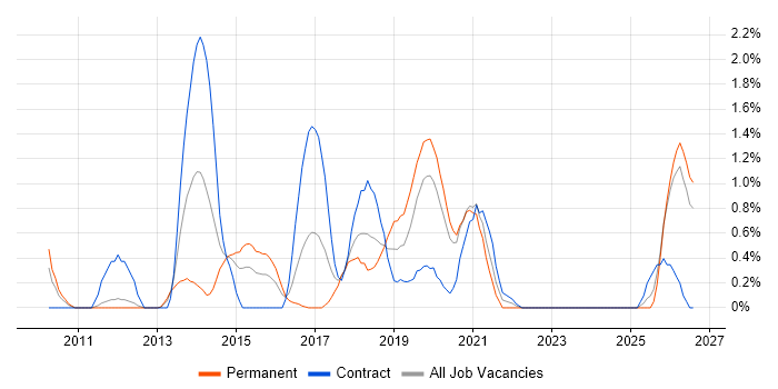 UX Designer job vacancy trend in Bracknell