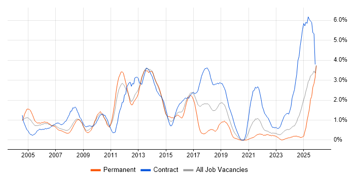 Validation job vacancy trend in Bracknell