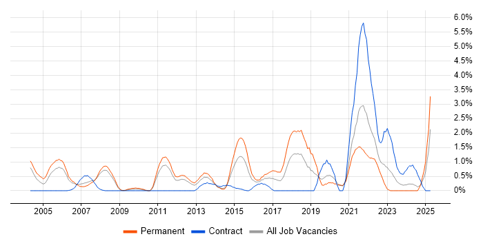 Job vacancy trend for Value Proposition in Bracknell
