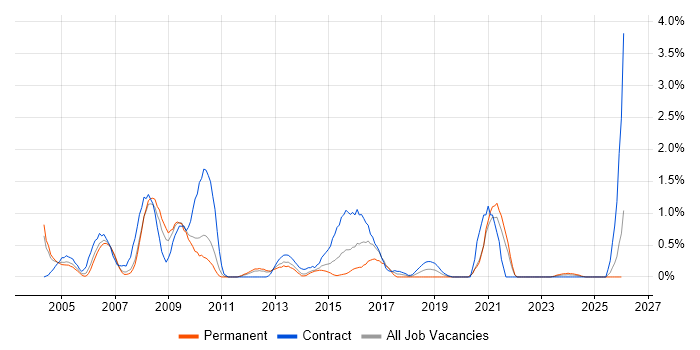 VBA job vacancy trend in Bracknell