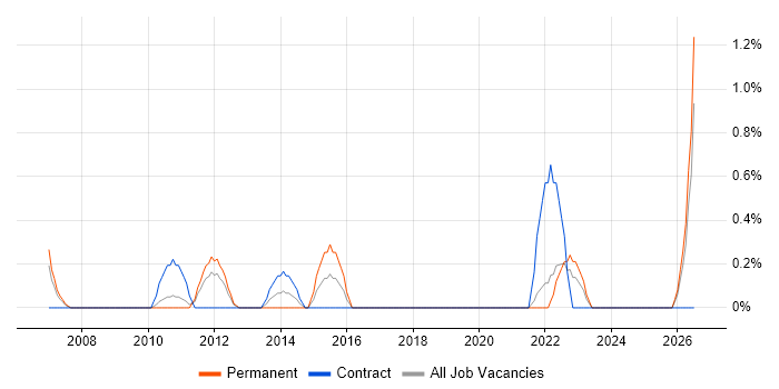 Verification and Validation job vacancy trend in Bracknell
