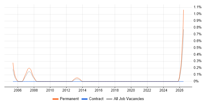 VHDL job vacancy trend in Bracknell
