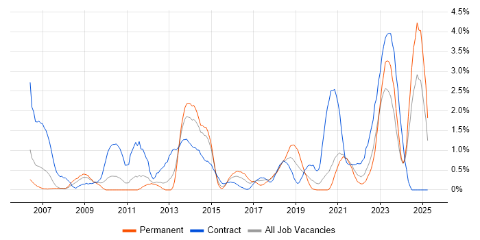 Job vacancy trend for Virtual Machines in Bracknell