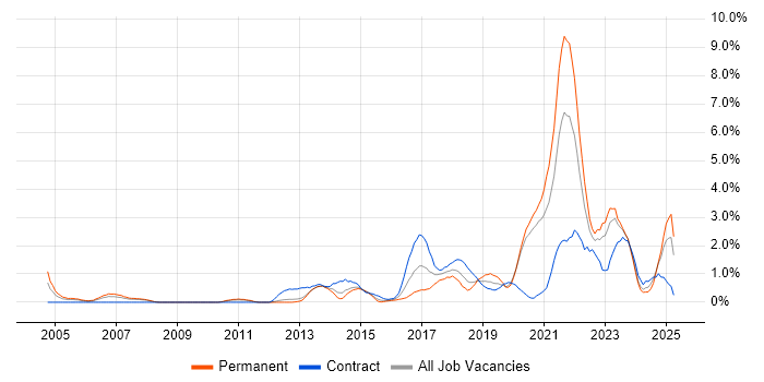 Job vacancy trend for Visualisation in Bracknell Job vacancy trend for Visualisation in Bracknell