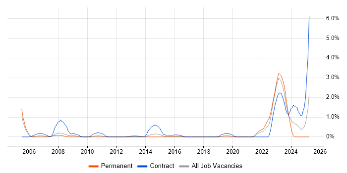 Job vacancy trend for VMS in Bracknell Job vacancy trend for VMS in Bracknell
