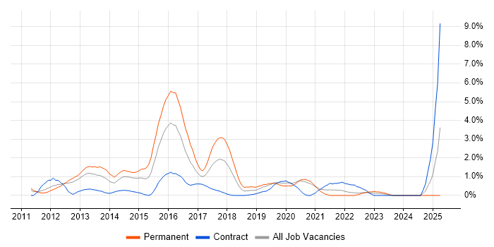 Job vacancy trend for VMware Engineer in Bracknell Job vacancy trend for VMware Engineer in Bracknell
