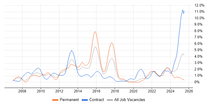 Job vacancy trend for VMware ESXi in Bracknell Job vacancy trend for VMware ESXi in Bracknell