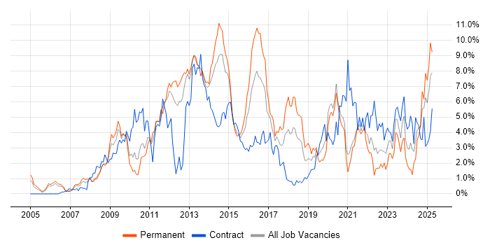 Job vacancy trend for VMware Infrastructure in Bracknell Job vacancy trend for VMware Infrastructure in Bracknell