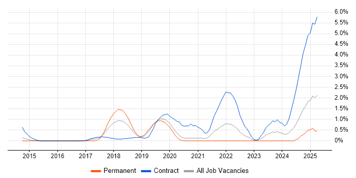 Job vacancy trend for VMware NSX in Bracknell