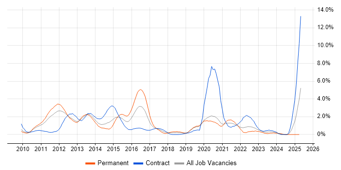 Job vacancy trend for vSphere in Bracknell Job vacancy trend for vSphere in Bracknell