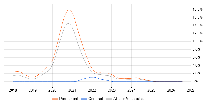 Vue job vacancy trend in Bracknell