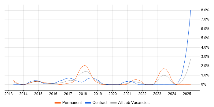 Job vacancy trend for Vulnerability Management in Bracknell Job vacancy trend for Vulnerability Management in Bracknell