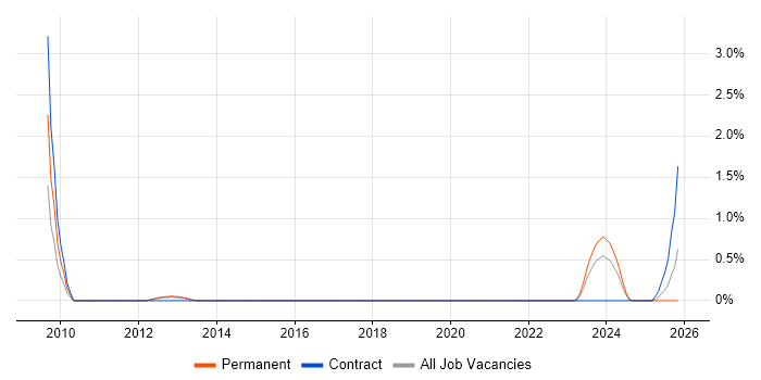 Vulnerability Remediation job vacancy trend in Bracknell