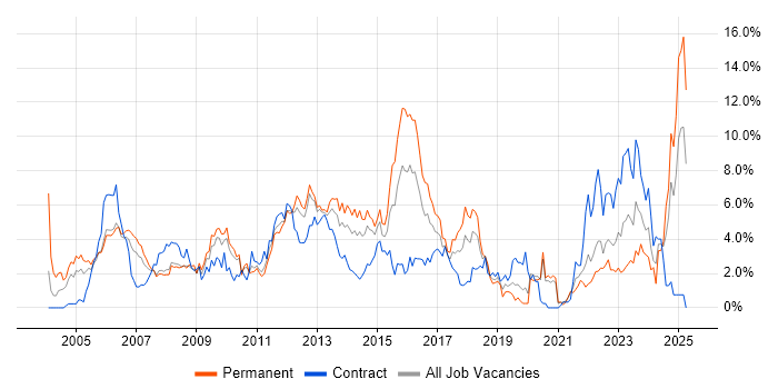 Job vacancy trend for WAN in Bracknell Job vacancy trend for WAN in Bracknell