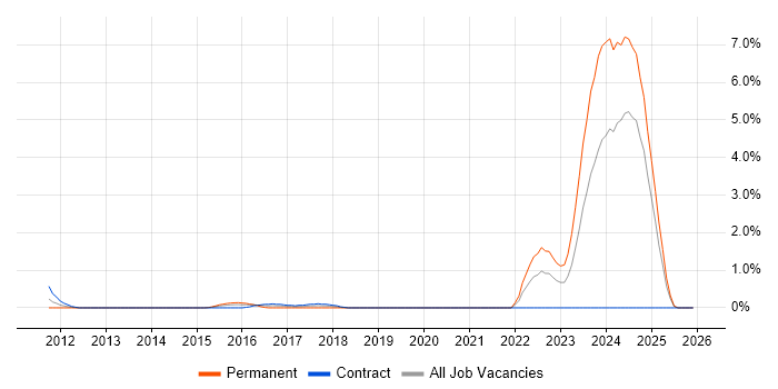WCAG job vacancy trend in Bracknell
