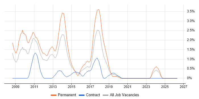 WCF job vacancy trend in Bracknell