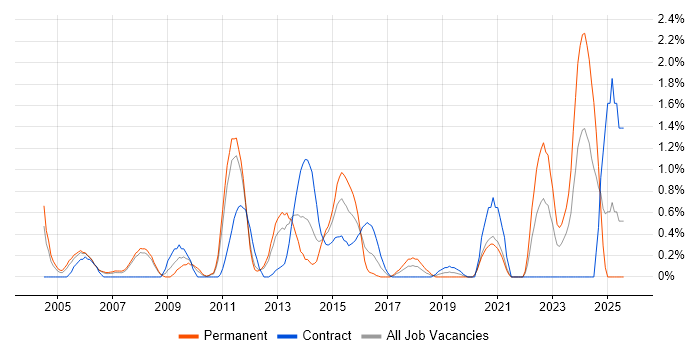 Job vacancy trend for Web Conferencing in Bracknell