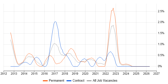 WebDriver job vacancy trend in Bracknell