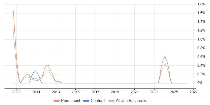 WF job vacancy trend in Bracknell
