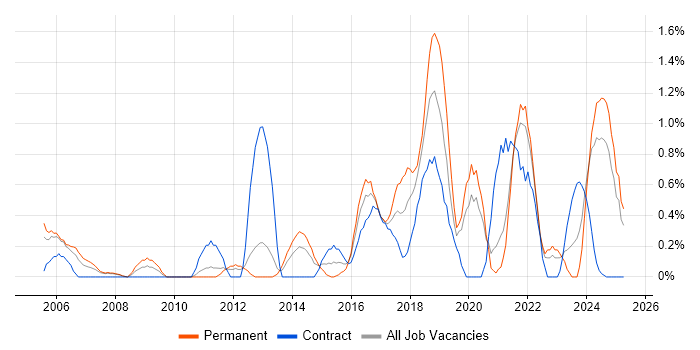 Job vacancy trend for Wi-Fi in Bracknell