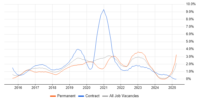 Job vacancy trend for Windows 10 in Bracknell