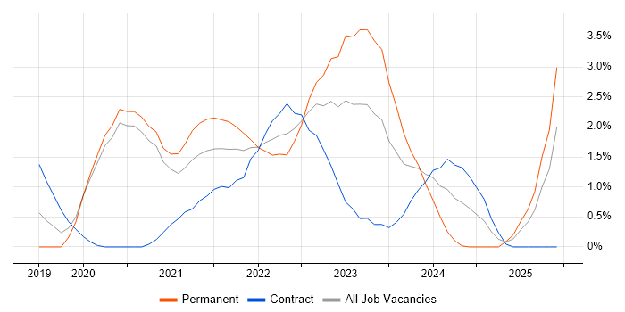 Job vacancy trend for Windows Server 2019 in Bracknell