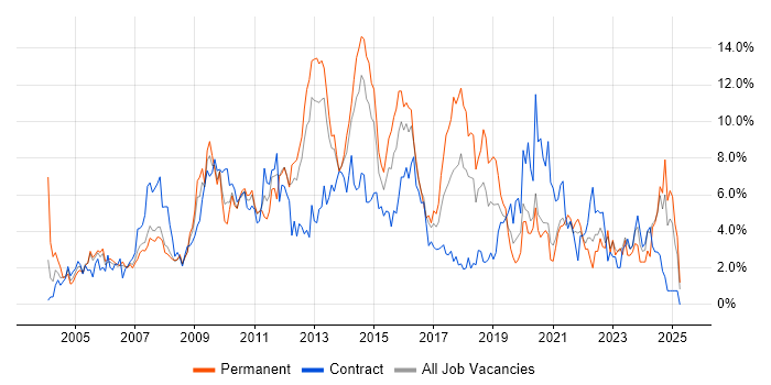 Job vacancy trend for Windows Server in Bracknell
