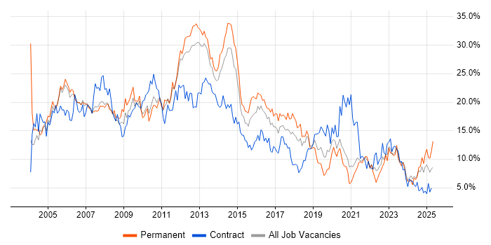 Job vacancy trend for Windows in Bracknell Job vacancy trend for Windows in Bracknell