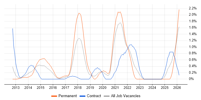 Wireshark job vacancy trend in Bracknell