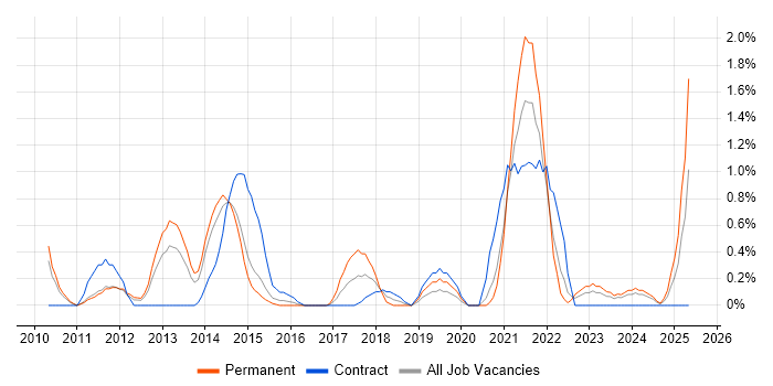 Job vacancy trend for WordPress in Bracknell