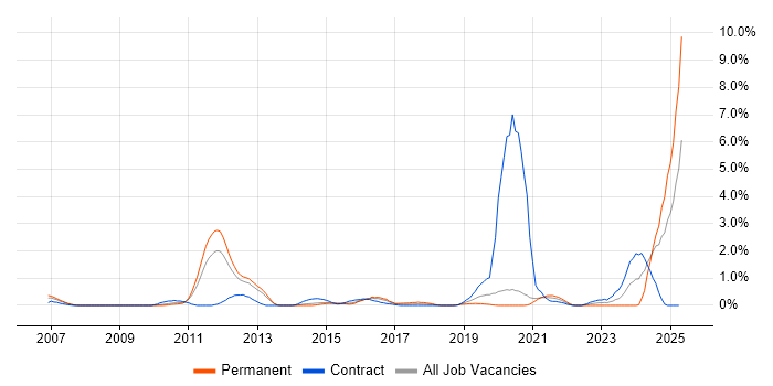 Job vacancy trend for WSUS in Bracknell Job vacancy trend for WSUS in Bracknell