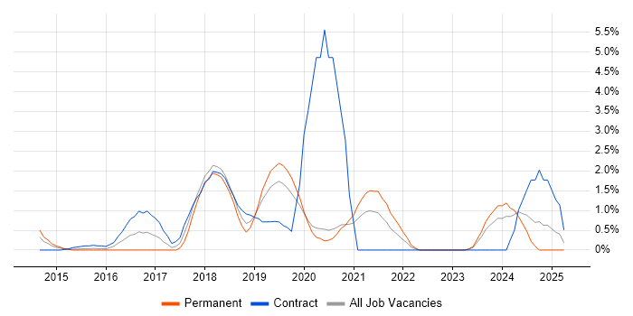 Job vacancy trend for Xamarin in Bracknell Job vacancy trend for Xamarin in Bracknell