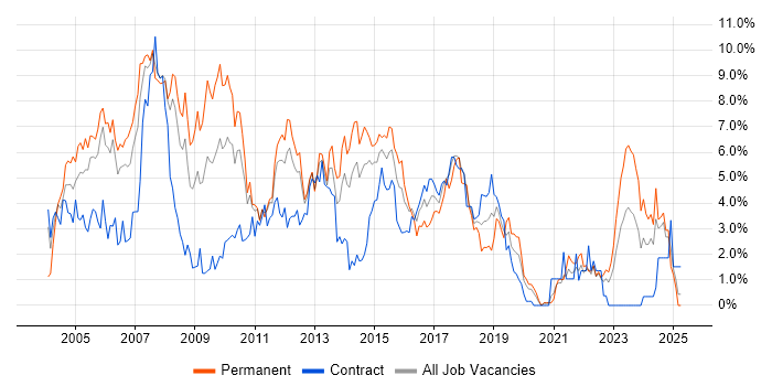 Job vacancy trend for XML in Bracknell Job vacancy trend for XML in Bracknell