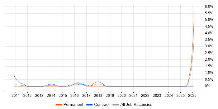 XMPP job vacancy trend in Bracknell