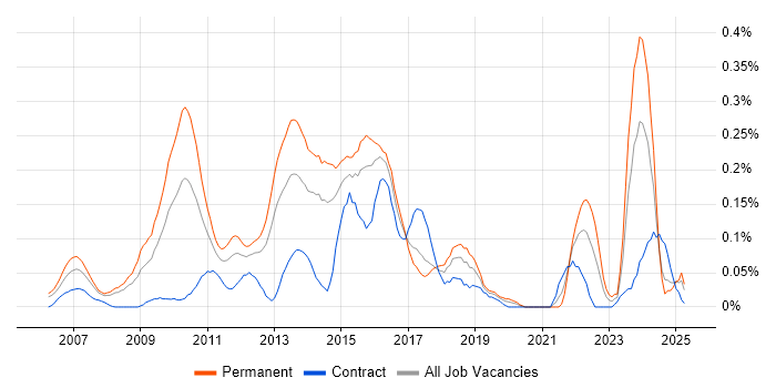 Job vacancy trend for Brand Awareness in Berkshire Job vacancy trend for Brand Awareness in Berkshire