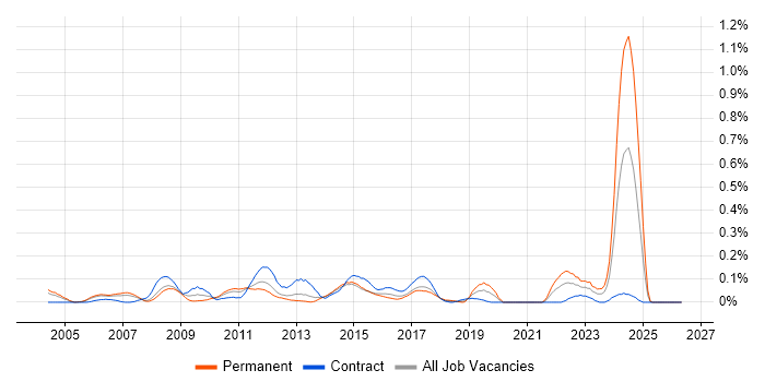 Brand Management job vacancy trend in Berkshire