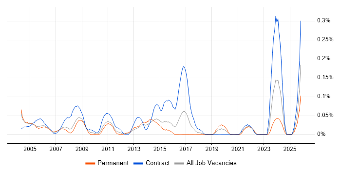 Break Fix Engineer job vacancy trend in Berkshire