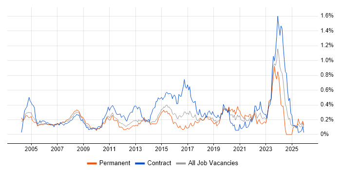 Break/Fix job vacancy trend in Berkshire