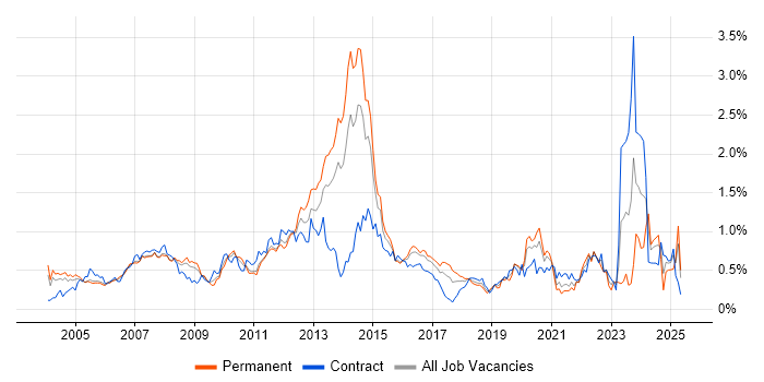 Job vacancy trend for Broadband in Berkshire Job vacancy trend for Broadband in Berkshire