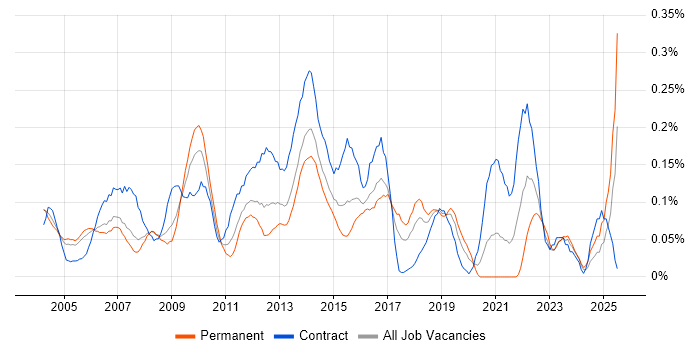 Job vacancy trend for Budget Control in Berkshire