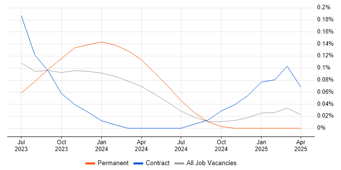 Job vacancy trend for Budget Controller in Berkshire Job vacancy trend for Budget Controller in Berkshire