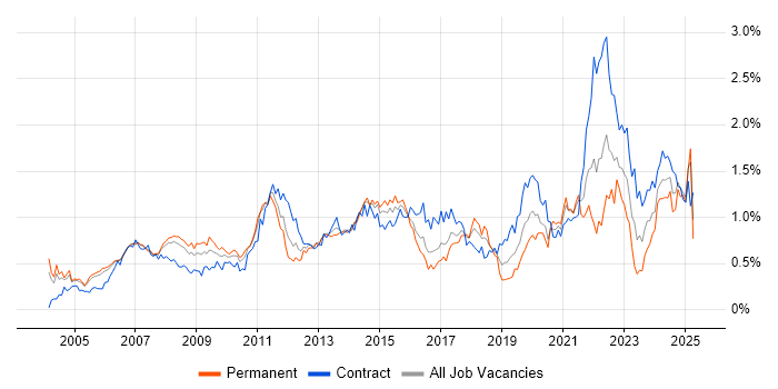 Job vacancy trend for Budget Management in Berkshire Job vacancy trend for Budget Management in Berkshire
