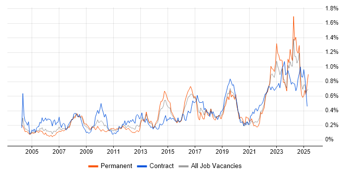 Job vacancy trend for Budgeting and Forecasting in Berkshire Job vacancy trend for Budgeting and Forecasting in Berkshire