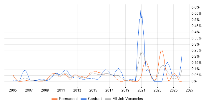 Budgeting and Resource Allocation job vacancy trend in Berkshire
