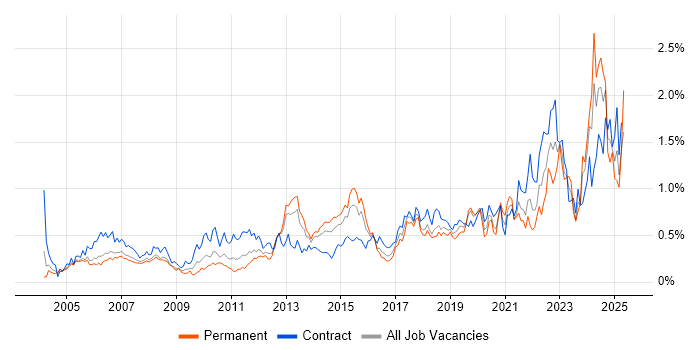 Job vacancy trend for Budgeting in Berkshire Job vacancy trend for Budgeting in Berkshire