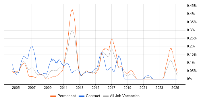 Job vacancy trend for Bugzilla in Berkshire Job vacancy trend for Bugzilla in Berkshire