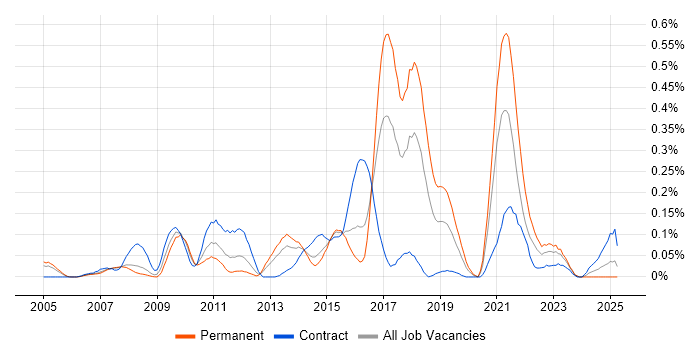 Job vacancy trend for Build Automation in Berkshire Job vacancy trend for Build Automation in Berkshire