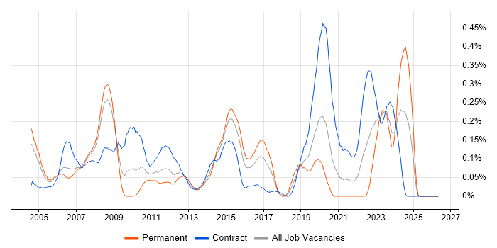 Build Manager job vacancy trend in Berkshire